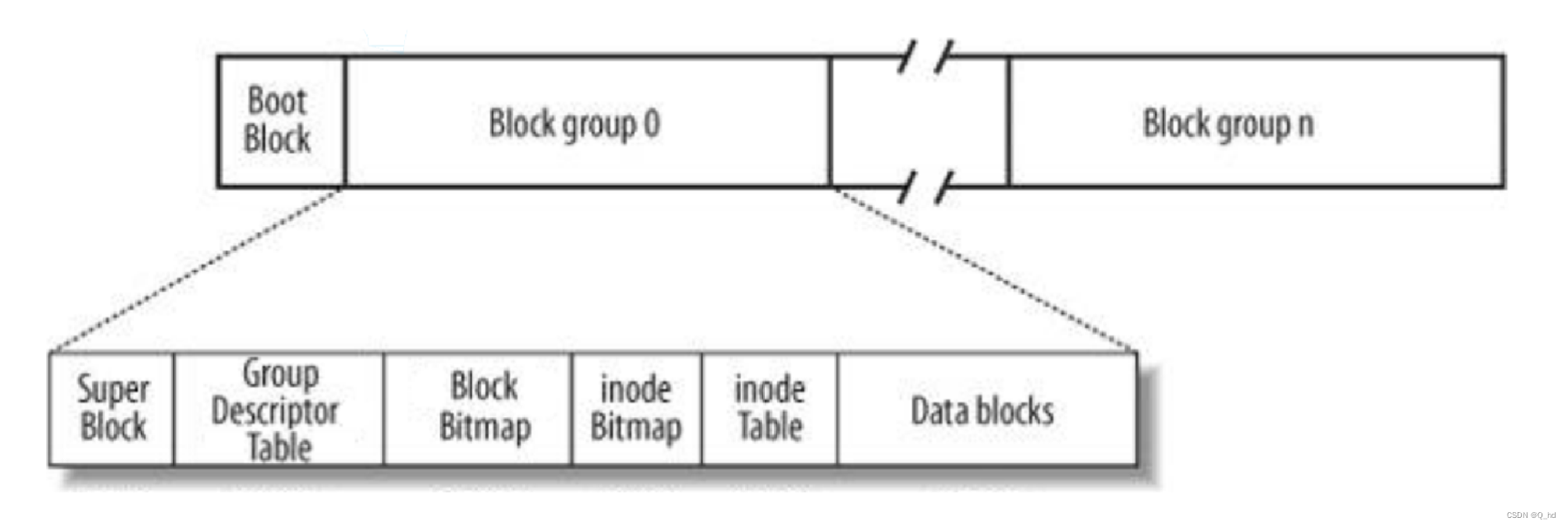 【Linux】操作系统中的文件系统管理：磁盘结构、逻辑存储与文件访问机制