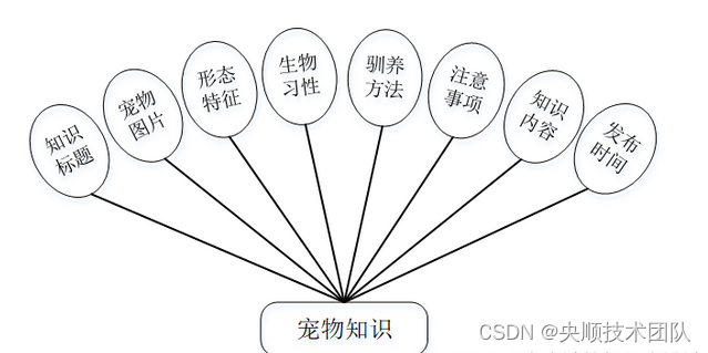 图4-3宠物知识实体属性图