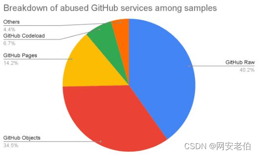 微软 GitHub 网站成“帮凶”！黑客和勒索软件组织滥用发起攻击