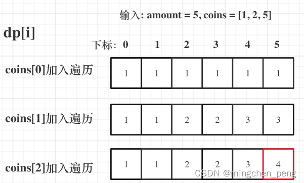 leetcode动态规划（零钱兑换II、组合总和 Ⅳ）