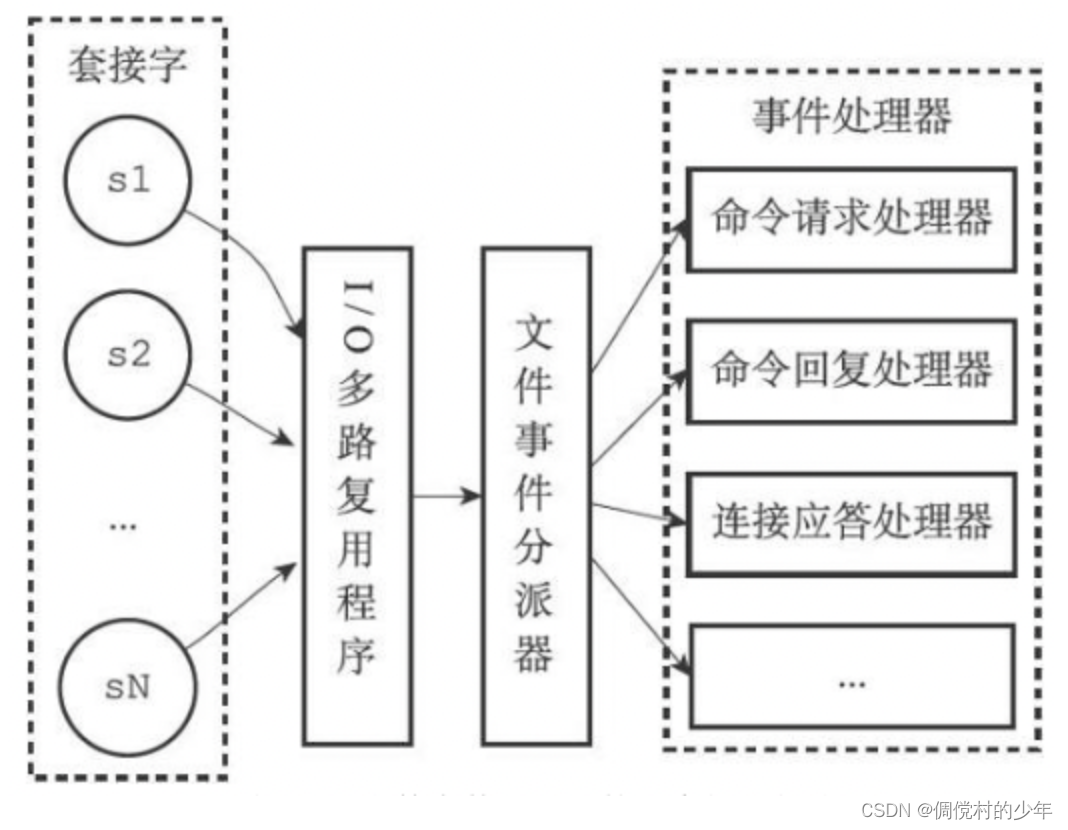 redis<span style='color:red;'>的</span><span style='color:red;'>事件</span><span style='color:red;'>机制</span>