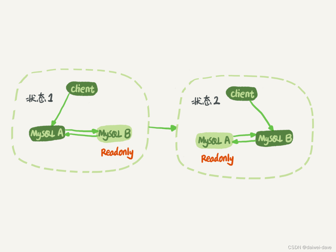 mysql高可用架构设计