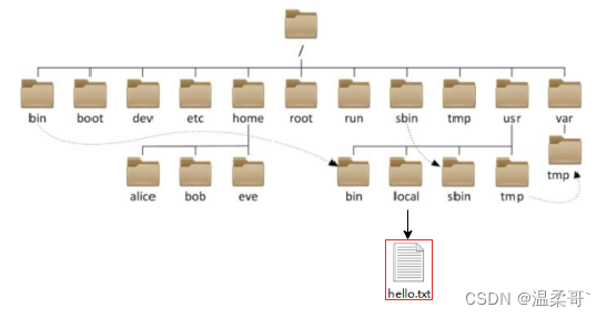 Linux目录结构及路径描述方式