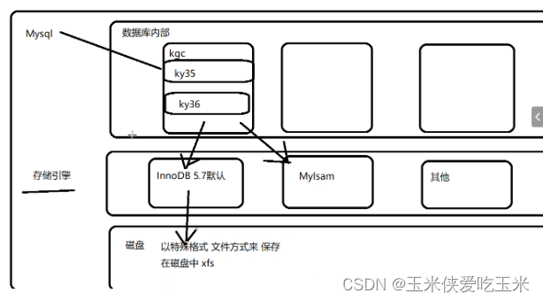 mysql 存储引擎 基本介绍