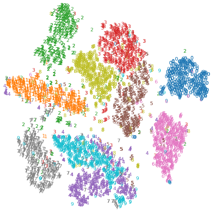 机器学习 高维数据可视化：t-SNE 降维算法