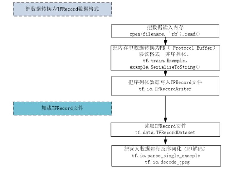 Python深度<span style='color:red;'>学习</span>基于Tensorflow（<span style='color:red;'>4</span>）Tensorflow 数据处理和数据<span style='color:red;'>可</span><span style='color:red;'>视</span><span style='color:red;'>化</span>