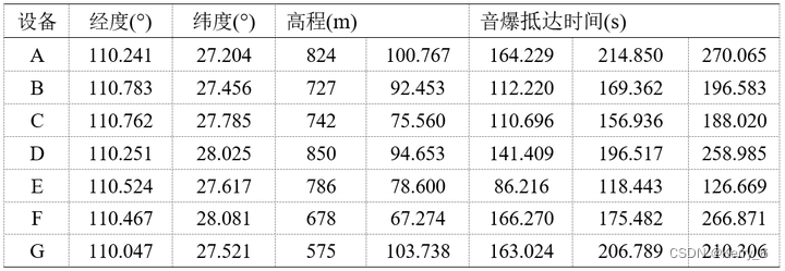 2024深圳杯东三省数学建模竞赛A题个火箭残骸的准确定位代码成品论文