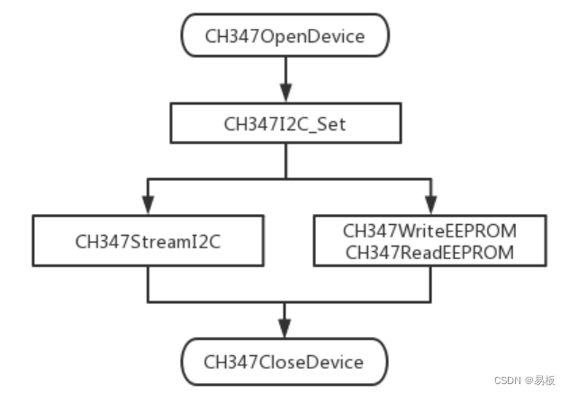 I2C 操作流程图