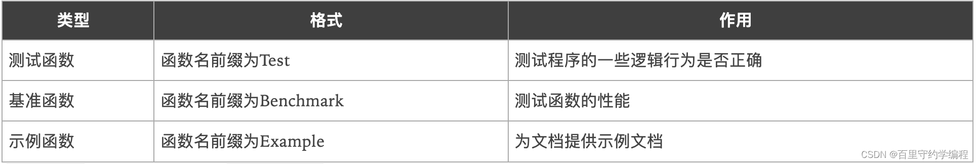 100. Go单测系列0---单元测试基础