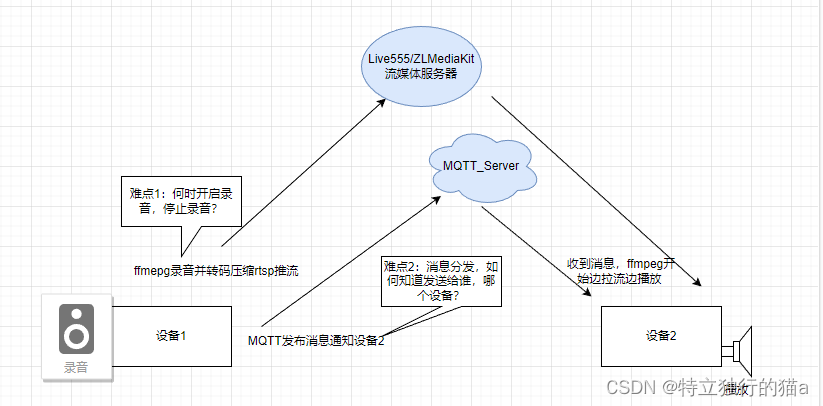 iMX6ULL 嵌入式linux开发 | 4G无线广播终端实现方案介绍