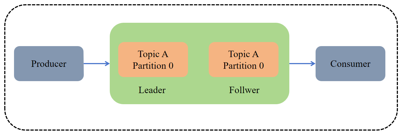 图解Kafka架构学习笔记（三）