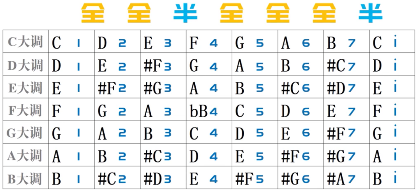 31.基础乐理-首调与固定调