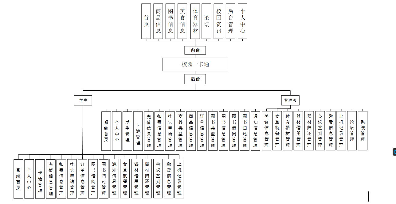 基于javaspringbootvue校园一卡通系统设计和实现