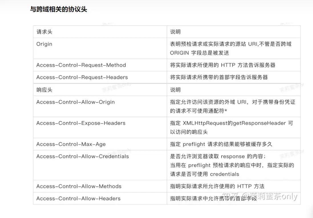 【计算机网络】17、http request header Origin 属性、跨域 CORS、同源、nginx 反向代理、预检请求