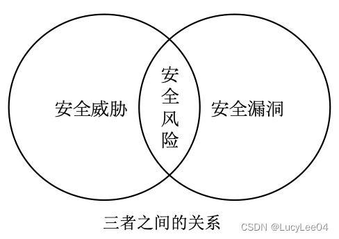 信息安全技术第1章——信息网络安全基本概念