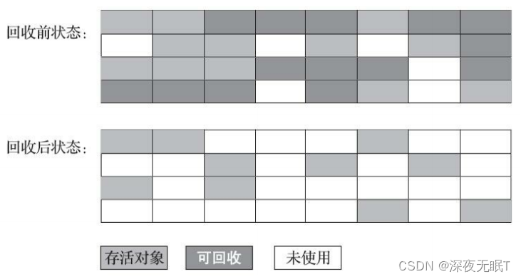 JVM-垃圾收集算法