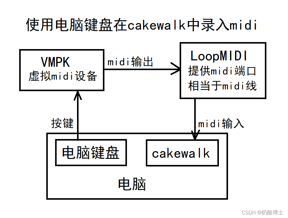 图1 软件关系图