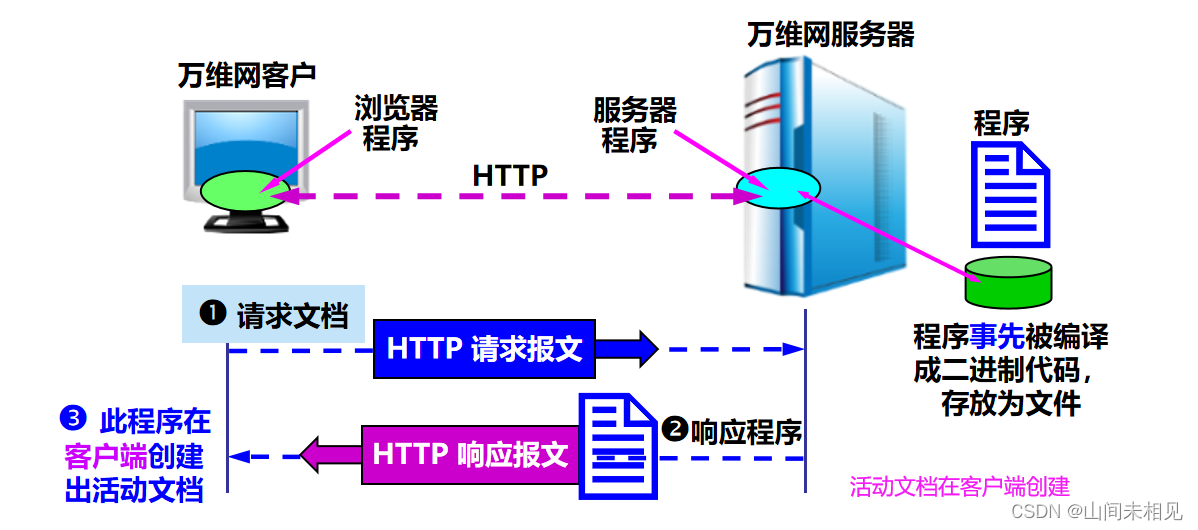 万维网的文档