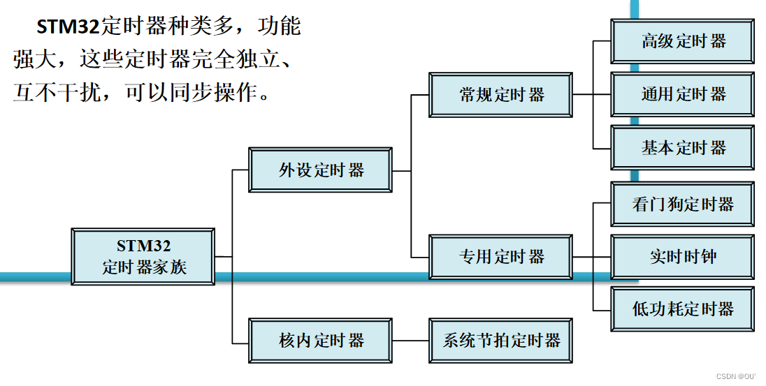 STM32 定时器与PWM的LED控制