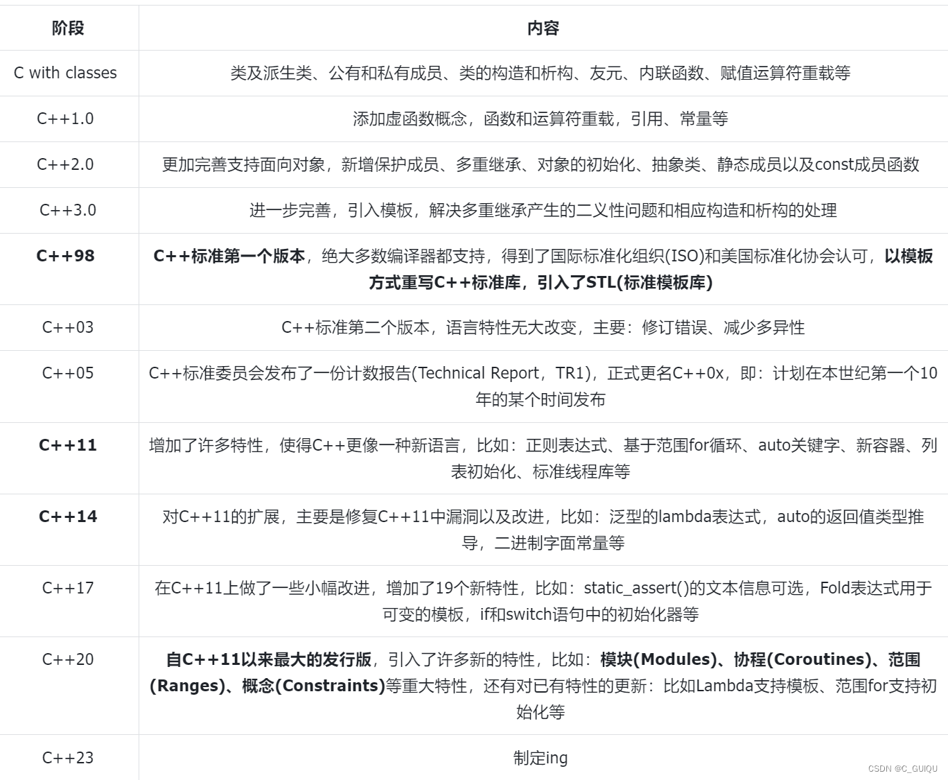  【C++】初步认识C++