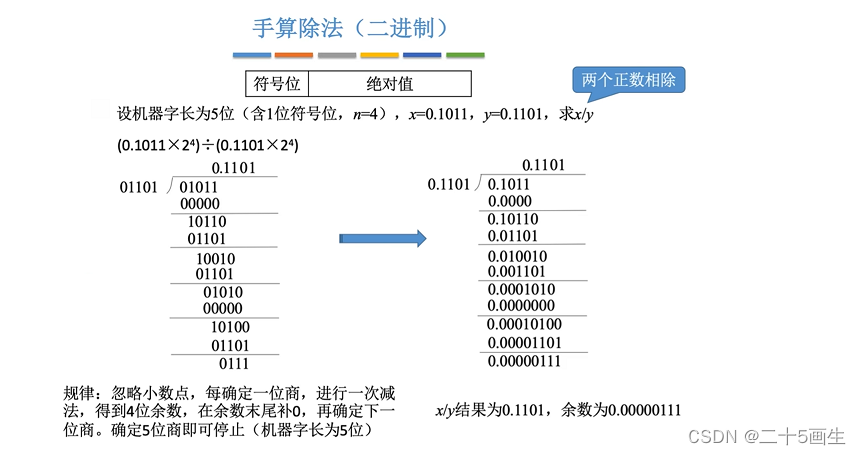 原码的除法运算