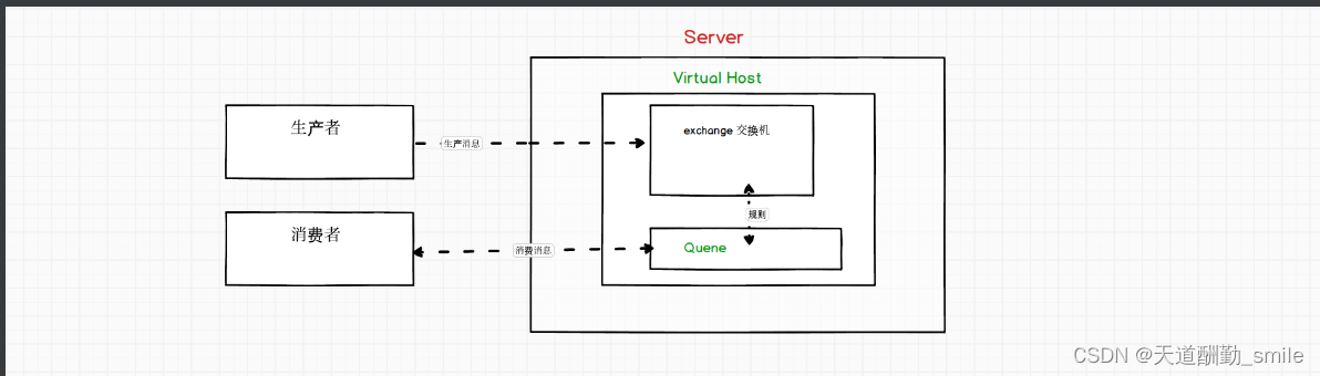 RabbitMQ<span style='color:red;'>详细</span><span style='color:red;'>讲解</span>