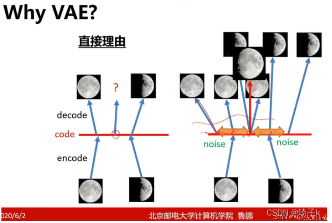 变分自编码器（Variational Autoencoder, VAE）