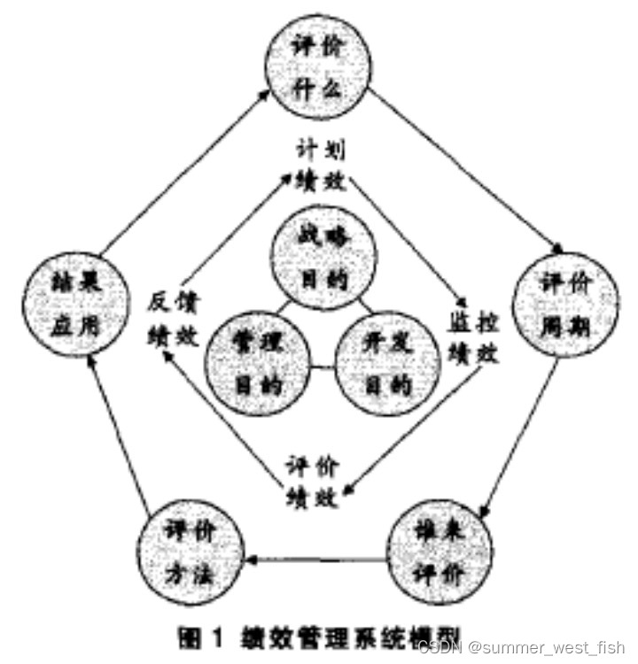 PDCA/绩效管理活动