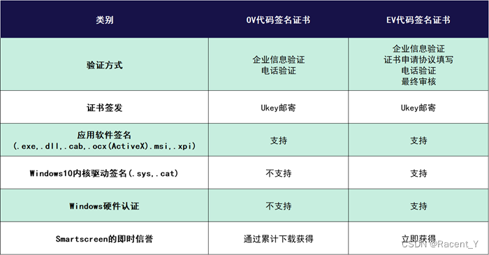 为什么代码签名证书都是“硬证书”？如何选择代码签名证书？