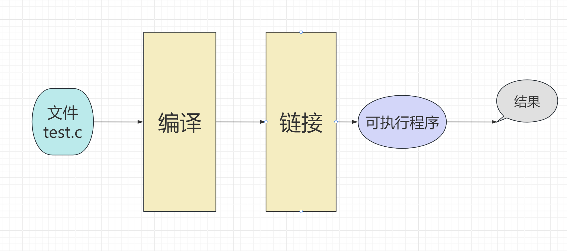 <span style='color:red;'>C</span><span style='color:red;'>语言</span>易错<span style='color:red;'>知识</span>点十(<span style='color:red;'>编译</span><span style='color:red;'>与</span><span style='color:red;'>链</span><span style='color:red;'>接</span>)