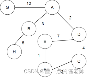 启发式搜索算法1 - 最佳优先搜索算法