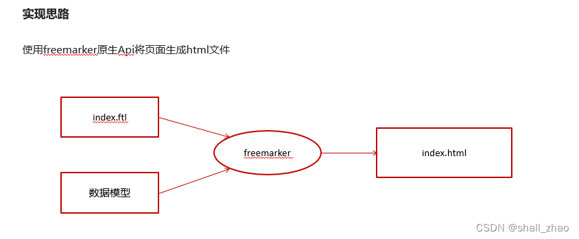 Freemarker环境搭建快速入门