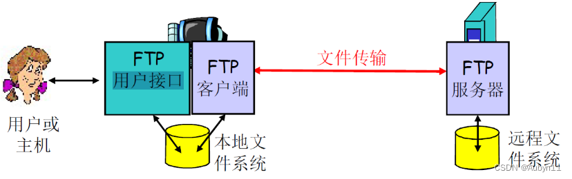 计算机网络——10FTP