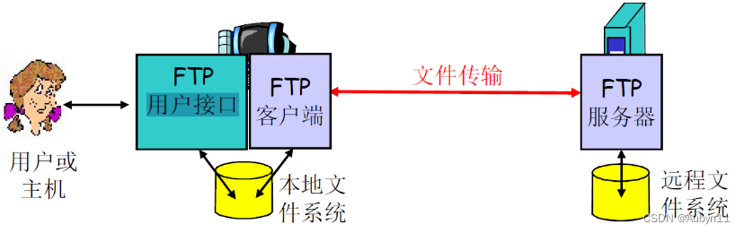 <span style='color:red;'>计算机</span><span style='color:red;'>网络</span>——<span style='color:red;'>10</span>FTP