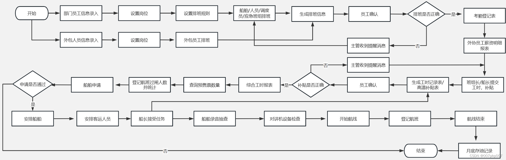 优化调度排班管理：数字化架构下的创新实践