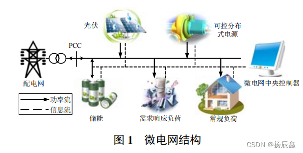 微网两阶段鲁棒优化经济调度方法