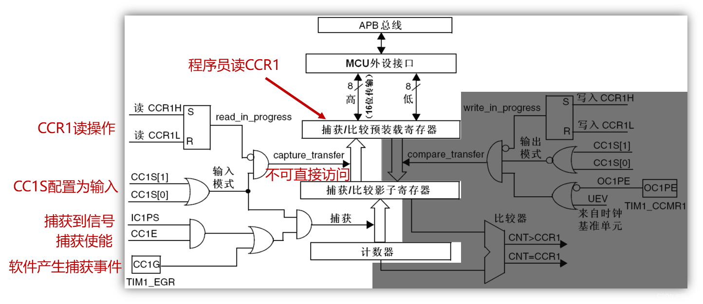 正点原子--STM32通用定时器学习笔记(2)