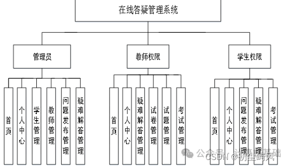 基于SpringBoot + Vue实现的在线答疑系统设计与实现+毕业论文+答辩PPT