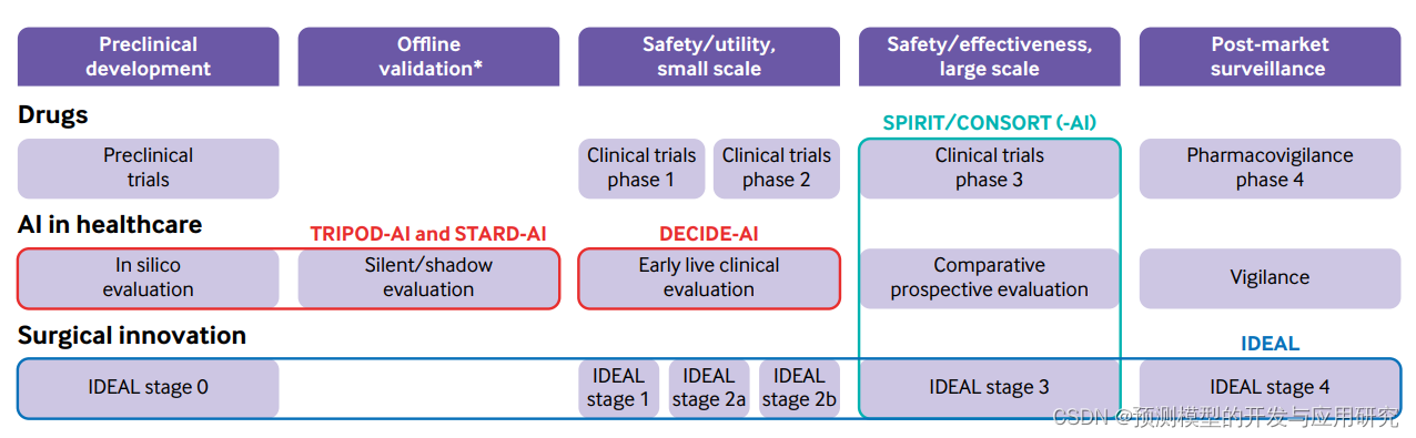 AI系统进入临床实践的几点考量——DECIDE-AI读后感