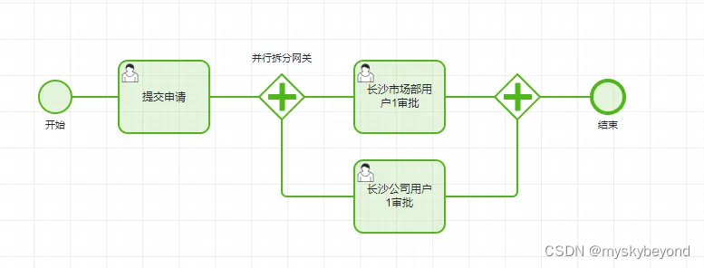 bmpn2中常用网关的介绍和使用