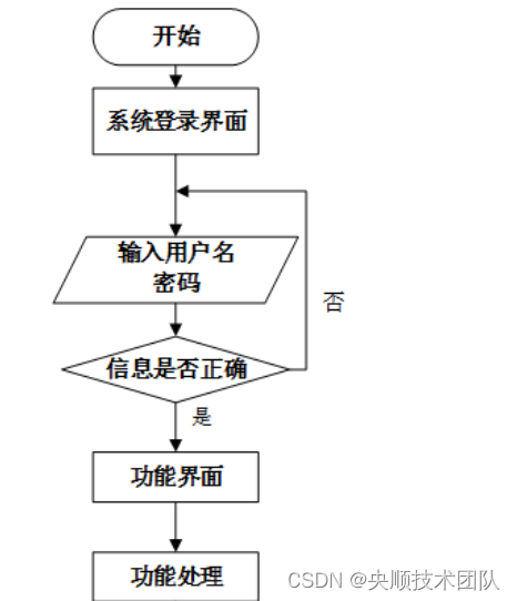 图3-5 系统操作流程图