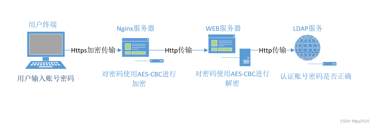 基于ldap实现登录认证