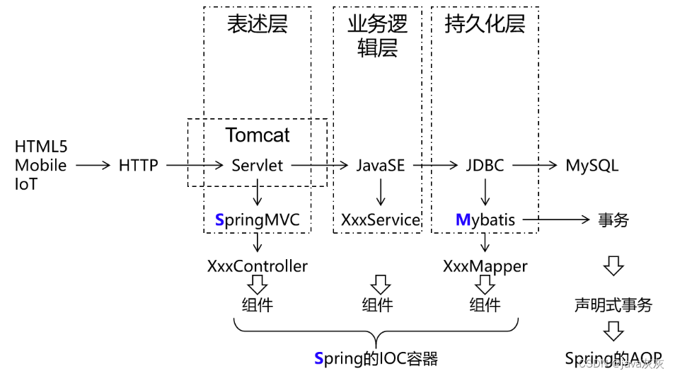 四、SpringMVC实战：构建高效控制层框架