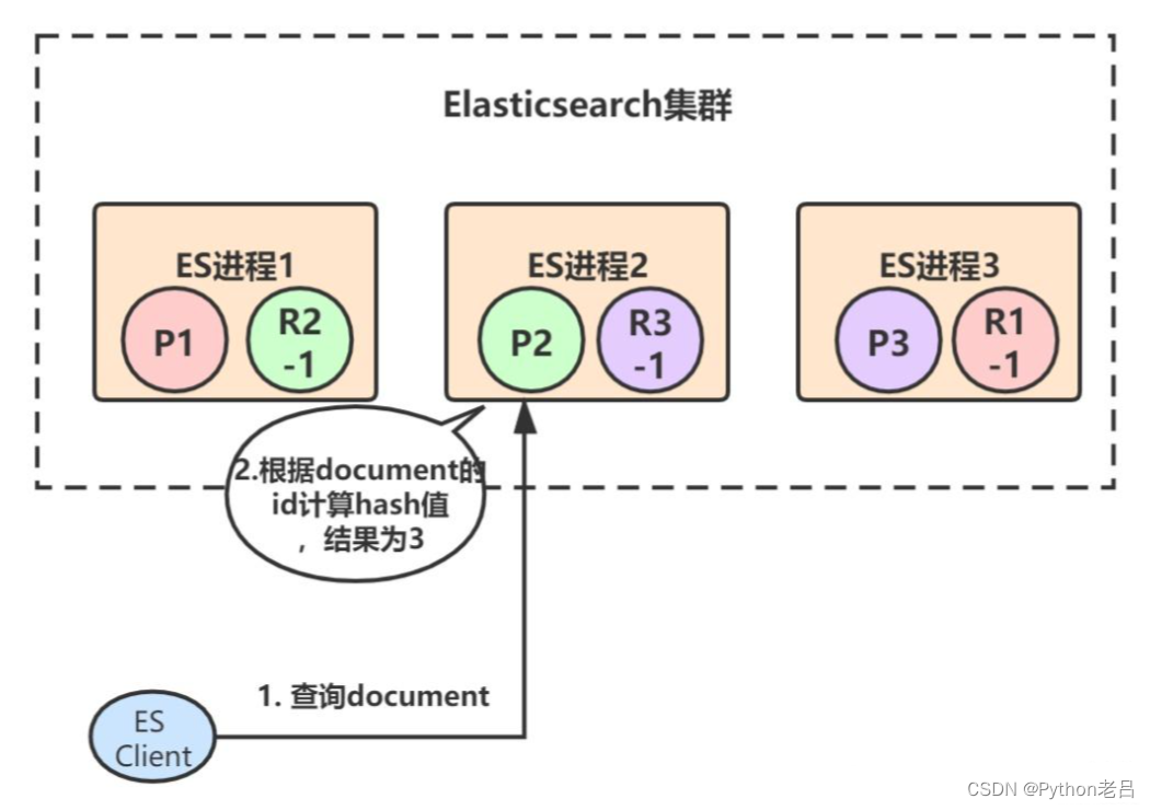 ElasticSearch架构介绍及原理解析