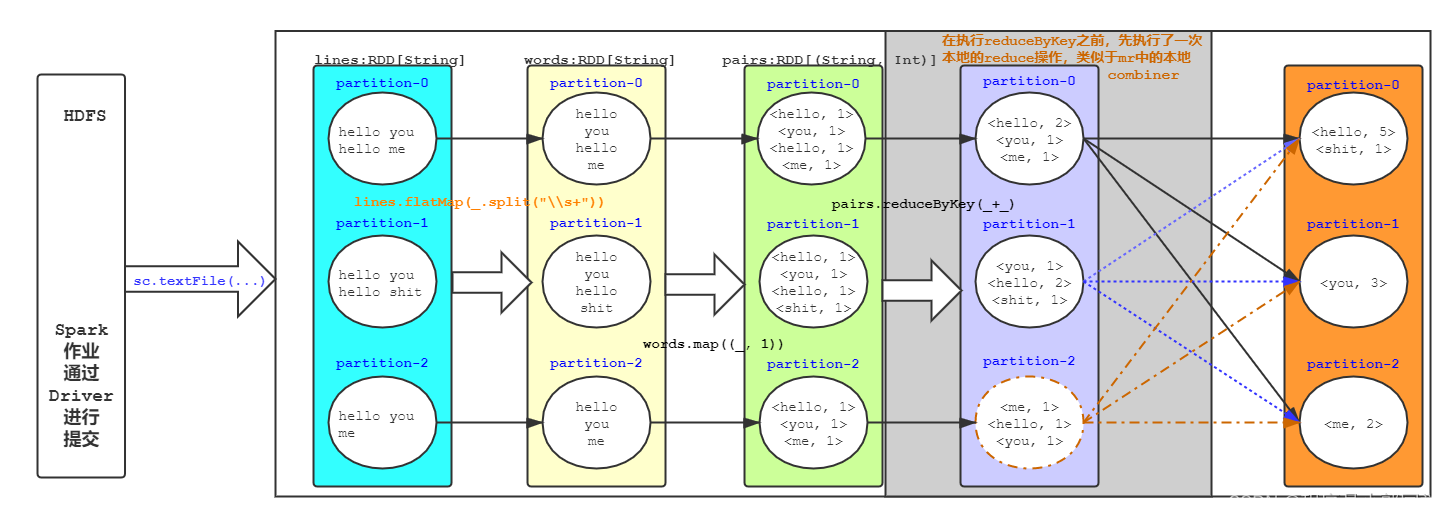 Spark <span style='color:red;'>RDD</span>