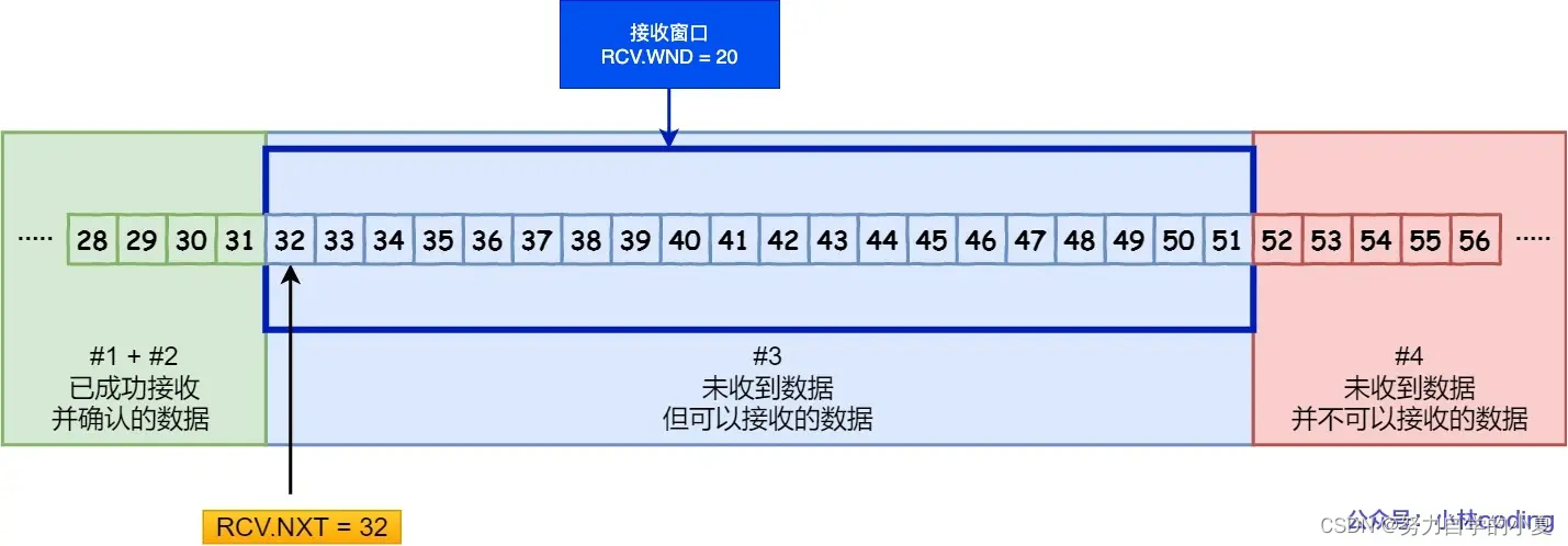 接收方滑动窗口