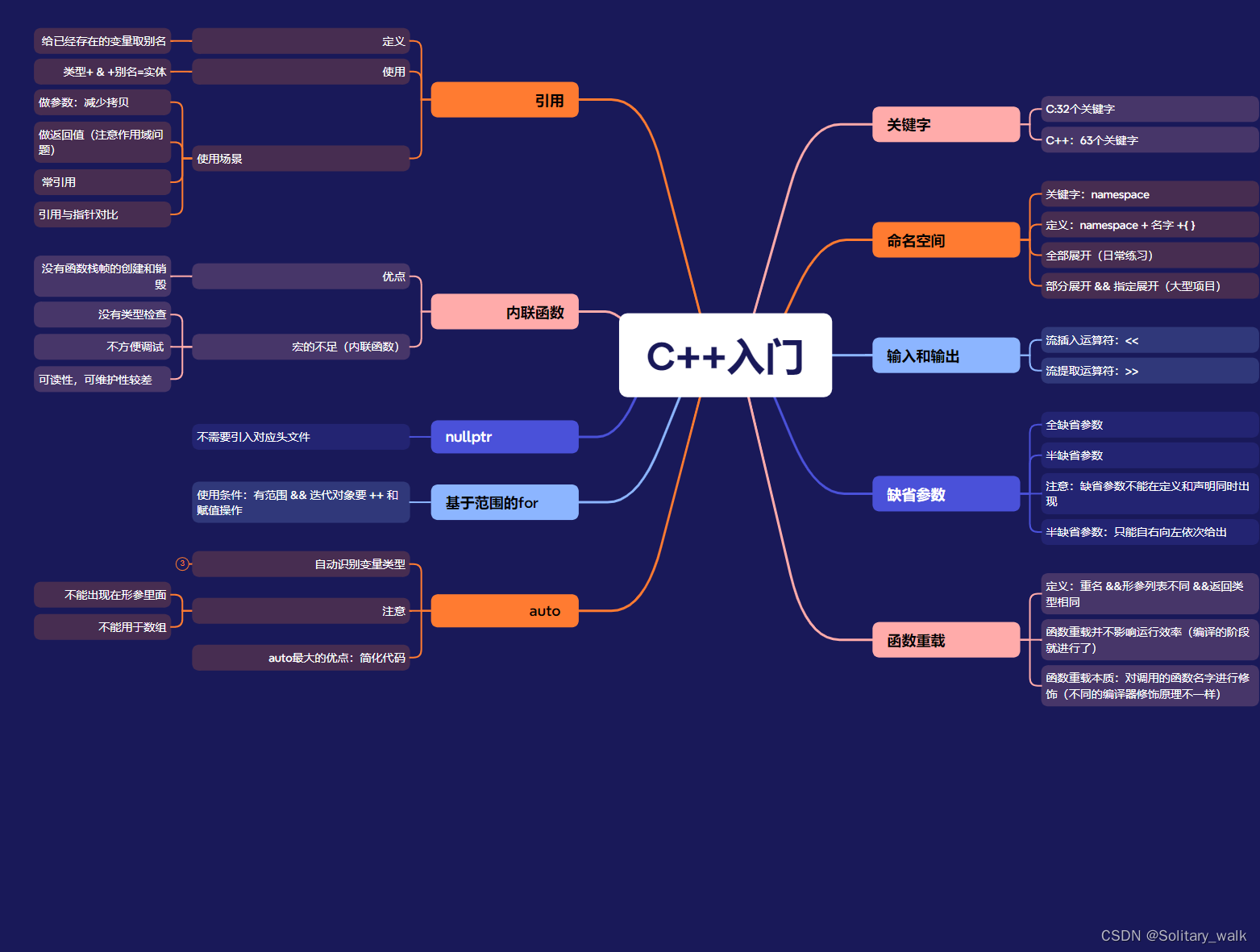 C++之入门一