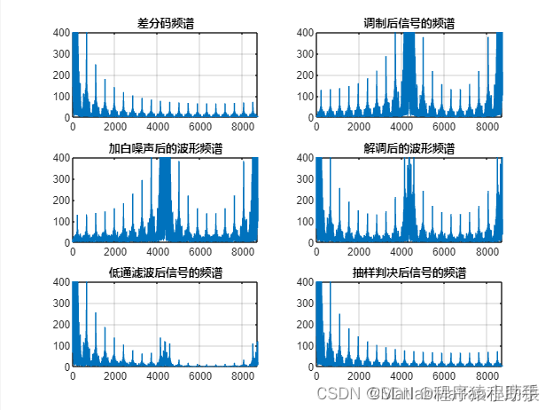 【MATLAB源码-第8期】基于matlab的DPSK的误码率仿真，差分编码使用汉明码（hanming）。