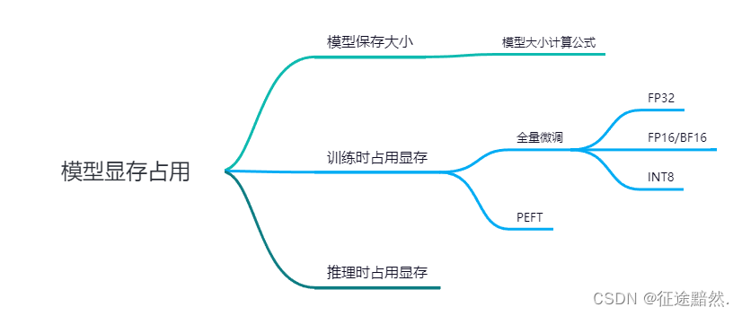 深入<span style='color:red;'>解析</span>大语言<span style='color:red;'>模型</span>显存占用：训练<span style='color:red;'>与</span><span style='color:red;'>推理</span>