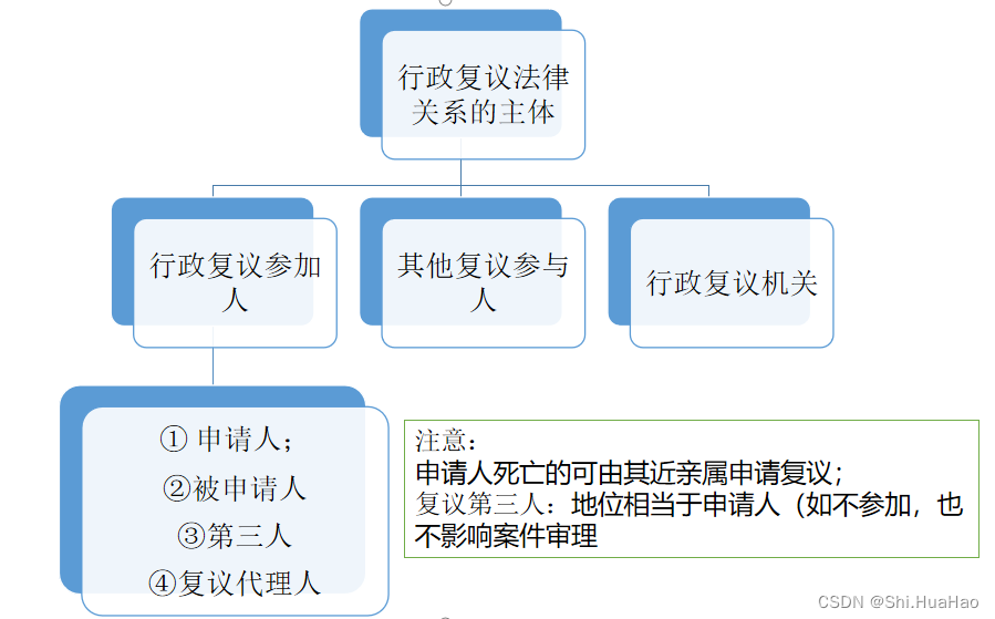 行政复议机关&行政复议参加人